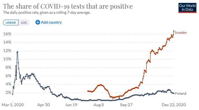 Testing. Finland: If someone at school - child, teacher, family member - has symtoms, they have to get tested.Sweden: Spring - limited to those admitted for suspected covid. Summer - almost everyone but there were age limits. Now - also schoolkids but testing lacks resources.