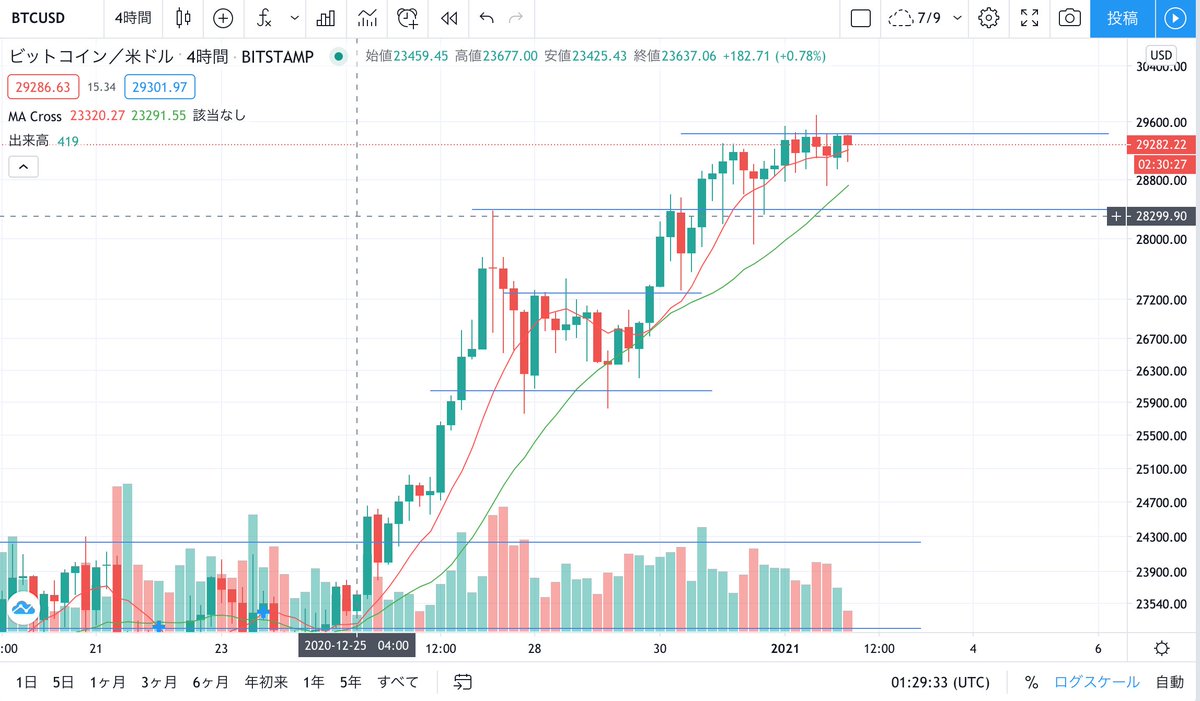 AMANPURIEX_JP's tweet photo. 暗号通貨ビットコインは今日３万ドルにトライするでしょう。
大きな反発をする可能性があるので注意が必要です。
反発が大きい場合は一時的に２６０００ドル付近まで下落する可能性があります。
#BTC #amanpuri #BTCFX #AMAL #アマンプリ #ビットコイン #ビットコインFX #ETH #仮想通貨取引所 #Bitcoin https://t.co/Y3tQlCHPbU