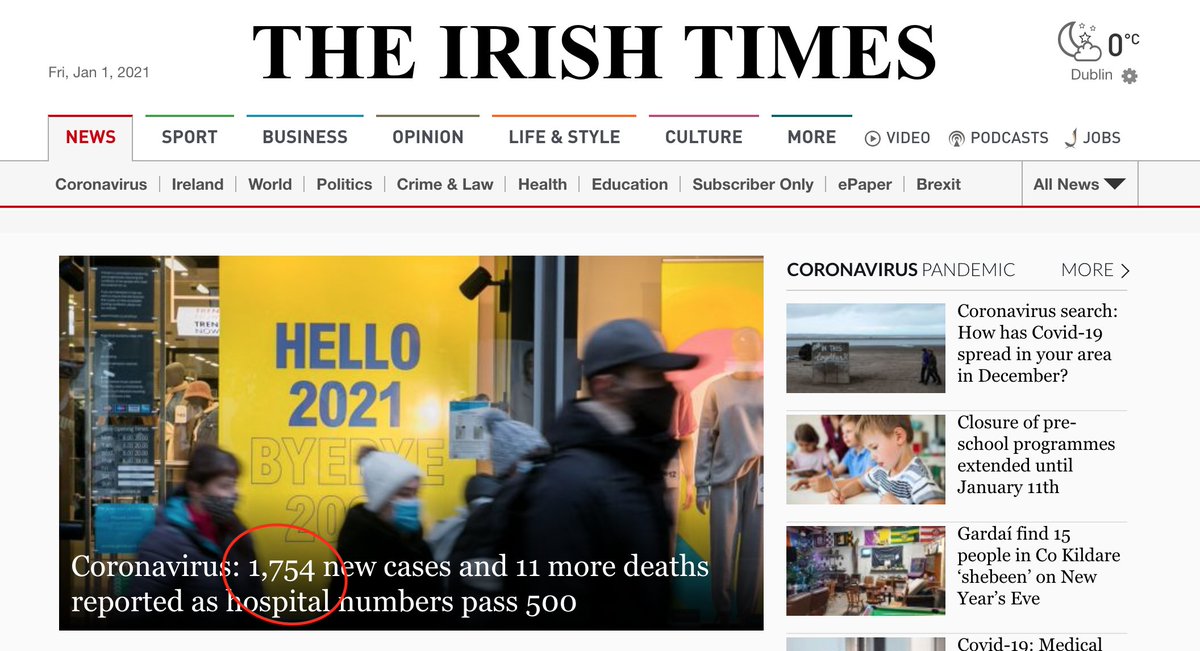 Take this excellent article from  @IrishTimes, for example. The article highlights the 9000 case backlog; the headline figure is still 1,745.This is what the front page of the Irish Times looks like.Lots of people don't look beyond the headline. https://www.irishtimes.com/news/health/coronavirus-1-754-new-cases-and-11-more-deaths-reported-as-hospital-numbers-pass-500-1.4448184