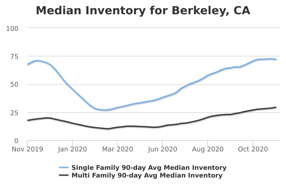 theaussieagent's tweet image. Here are the inventory levels for Berkeley, CA. If you're considering adding your home to that inventory, we should talk!

Mark Pages-Oliver, MBA &amp;amp; Lisa Caldwell

When You Work With Us, Consider Yourself Family!

925 998... facebook.com/12286371505568…