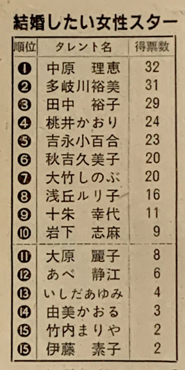 昭和太郎 V Twitter 19年の新春特別企画記事 各界有名人人が選んだ 私が結婚したいスター 男性 女性ランキング じつは 結婚 したくないスター ランキングもありましたが アップは控えます 笑 昭和太郎 V Twitter 19年の新春特別企画記事 各界有名人人が選んだ 私が結婚したいスター 男性 女性ランキング じつは 結婚 したくないスター ランキングもありましたが アップは控えます 笑