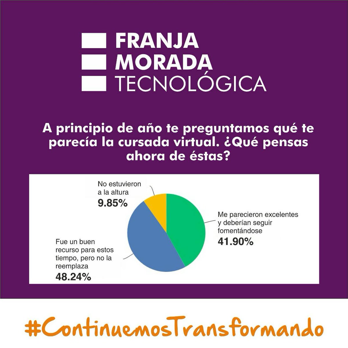 FranjaMoradaUTN's tweet photo. ENCUESTA SOBRE LA CURSADA VIRTUAL 📝
Gracias a todos los que participaron de nuestra encuesta y nos dejaron su opinión
#ContinuemosTransformando
#FranjaMoradaTecnológica https://t.co/O46F7NCLrg