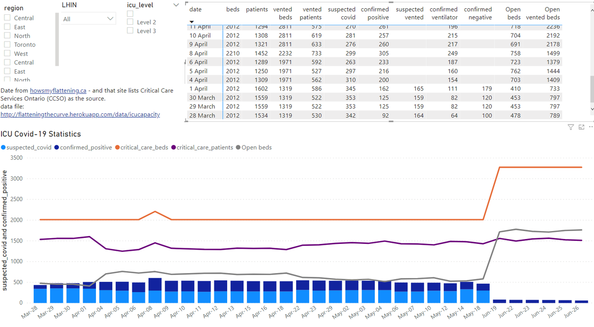 "There were more patients in Canada in intensive care this week than at any other point in the pandemic, according to data compiled by The Globe and Mail"maybe elsewhere in Canada - but lets use some pop stat peeps the media has embraced to see about Ontario.
