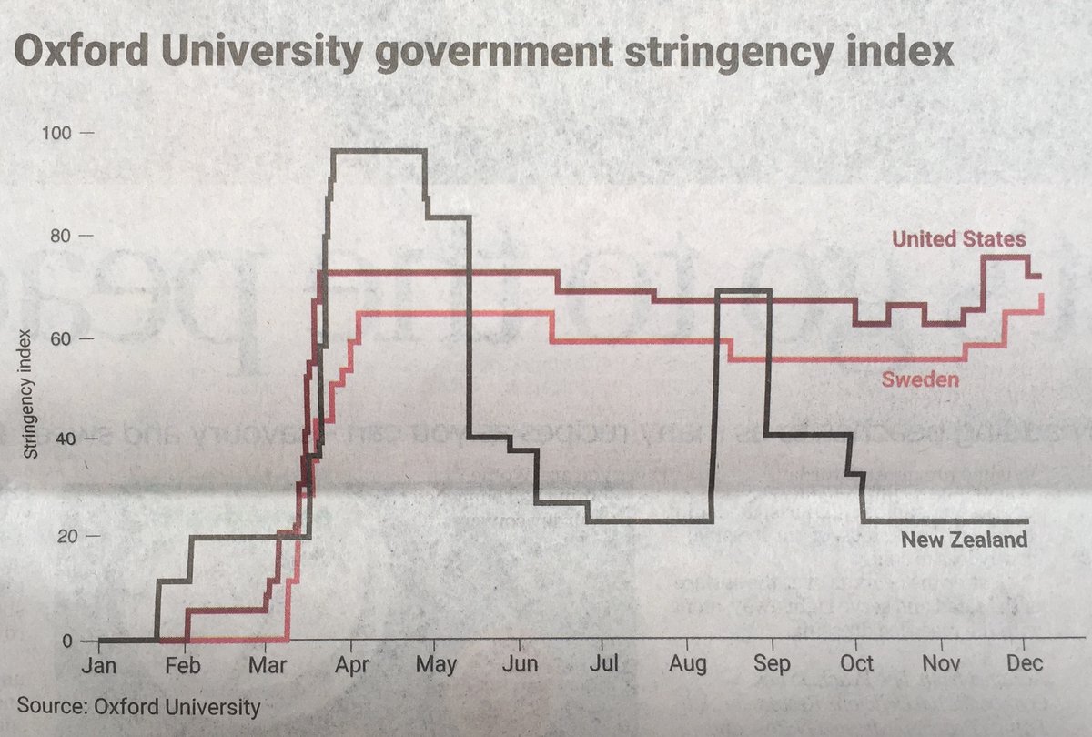 This graph is in today's edition of @PressNewsroom of the @NZStuff stable. It tells the story of 2020: 