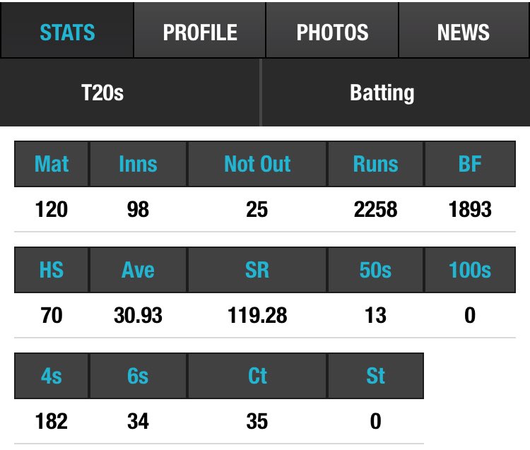 Fawad Alam’s stats as of 2nd January 2021. (Batting, FC, List A, T20)