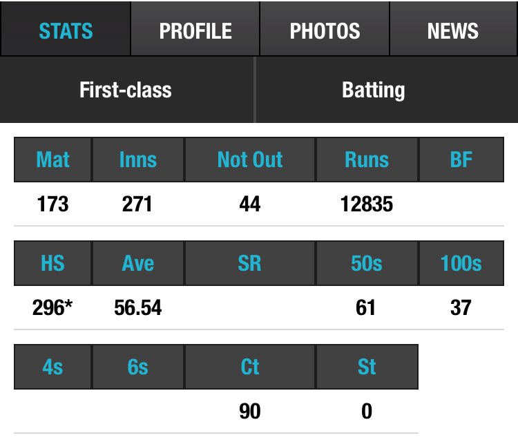 Fawad Alam’s stats as of 2nd January 2021. (Batting, FC, List A, T20)