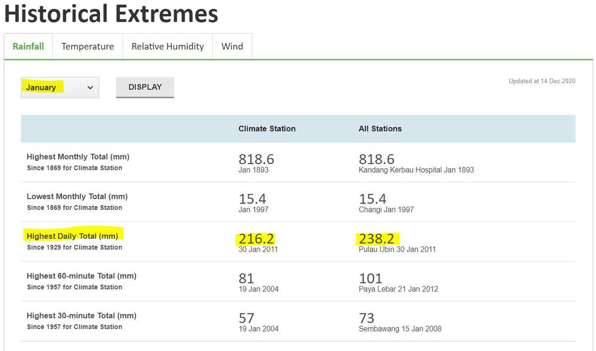 Paying attention to a record that may be broken today for rainfall in Singapore. The highest total rainfall *in one day* for *January* is 216.2 mm for manned weather stations (238.2 mm for automated weather stations). (1/n) http://www.weather.gov.sg/climate-historical-extremes/