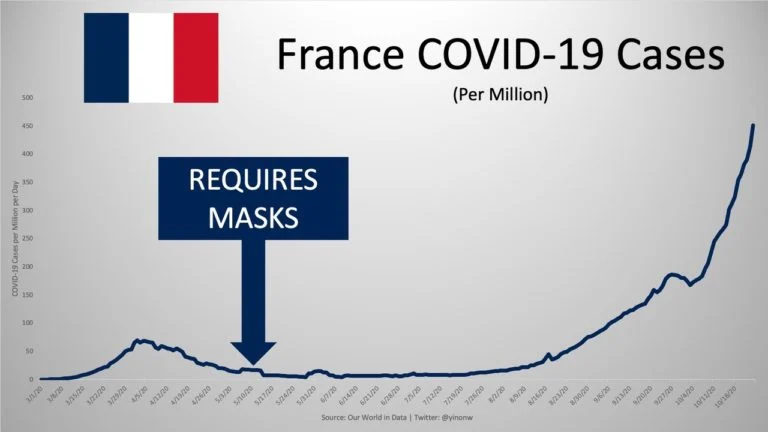 France followed suit. Cases now through the roof