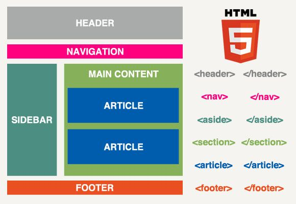 MattCodeJourney's tweet image. Don't just div all the things!
Here is a useful image with a couple of semantic structure HTML tags to remember