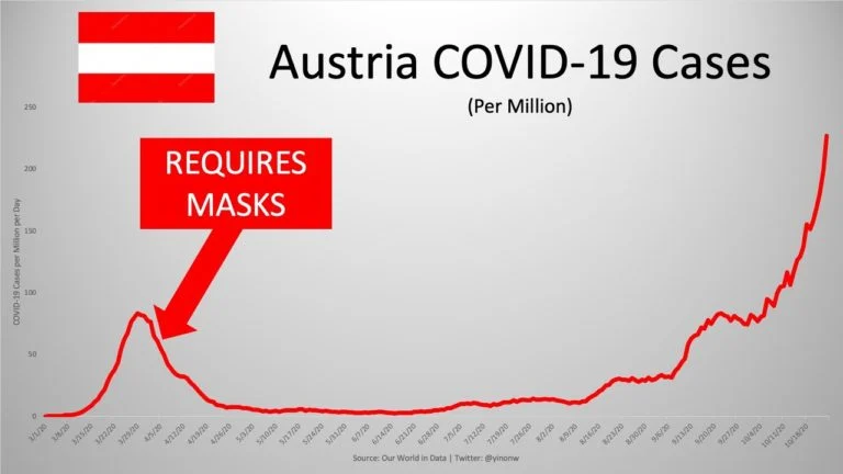 Austria mandated masks an now months later cases are higher than ever