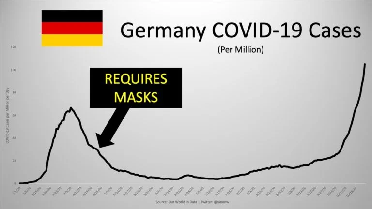 Germany mandated masks and the same thing happened