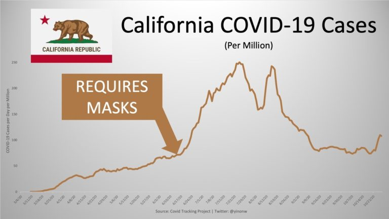 Americans though, they are science, data and evidence based. I bet they make better decisions. Look at California.
