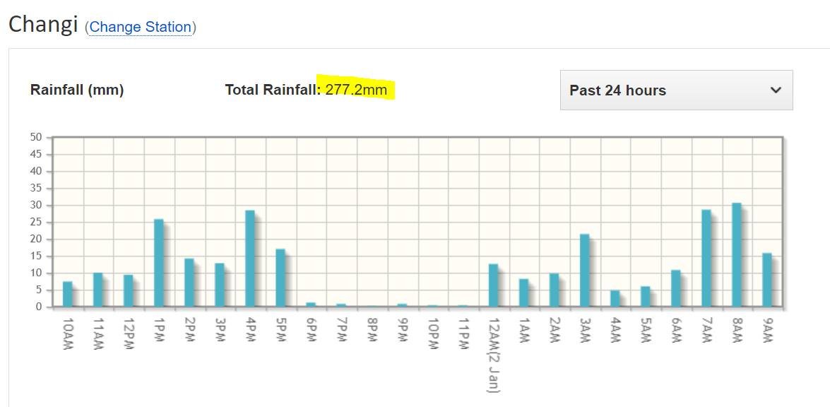 Actually - if one defines "daily" rainfall as any 24-hour period that doesn't start at midnight, the Changi station has already measured 277.4 mm of rain from 9am yesterday until 9am today. But that's the quirks of record-keeping! (3/n)