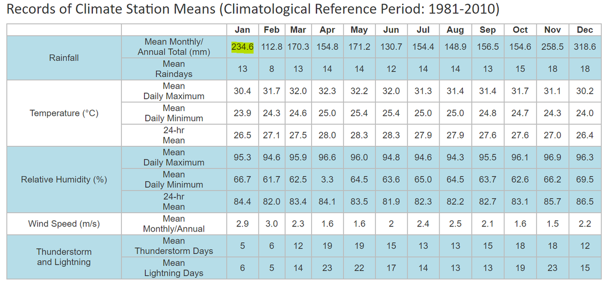 Typically, Singapore experiences an average of 234.6 mm of total rain for the month of January per the 1981- 2010 climate normals. Looks like that's been exceeded at the station of record in one day. (4/n) http://www.weather.gov.sg/climate-climate-of-singapore/