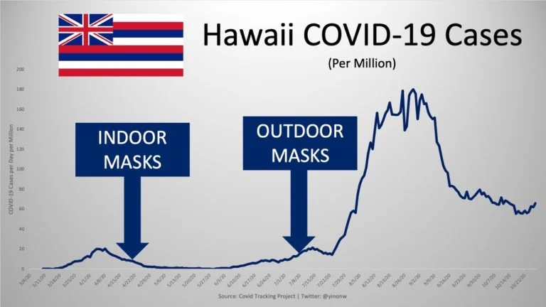 Hawaii. Now that's a place that knows when to mandate masks to reduce case spikes.