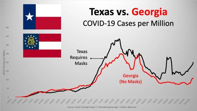 Georgia never had a mask mandate. Seems to have had a lower spike and bigger drop off. How does that work?