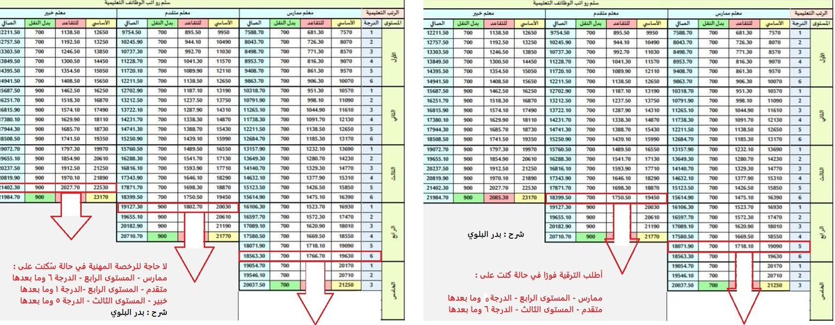 ⭕️حالات طلب الترقية فورًا 
⭕️حالات عدم الحاجة للرخصة المهنية ( إلا للترقية فقط )