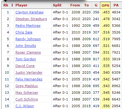 After 0-1 counts, he's 12th among 200 pitchers.So, this level sets how good Maddux is.
