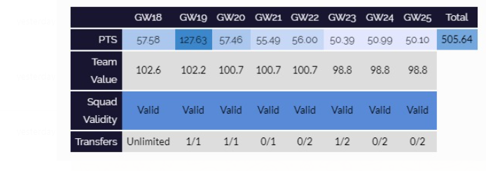 Well not only does it out perform the 8 by 17 pts, it also performs by +5 on GW19 against the other draft and then regresses slightly.So to conclude....