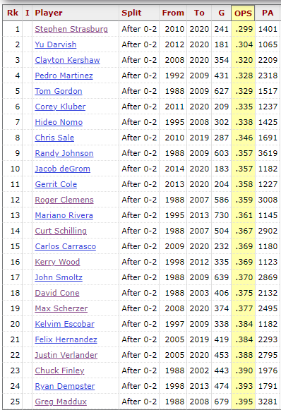 On 0-2 counts, he's 25th out of 200 pitchers. This is still great of course. But, he's much better (relatively speaking) in his approach at 1-0 and 0-1.
