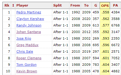 Might as well keep going. After 1-1, Pedro+Kershaw are 1-2, and Maddux goes great here at #6. Had Stras qualified, he'd be 13th