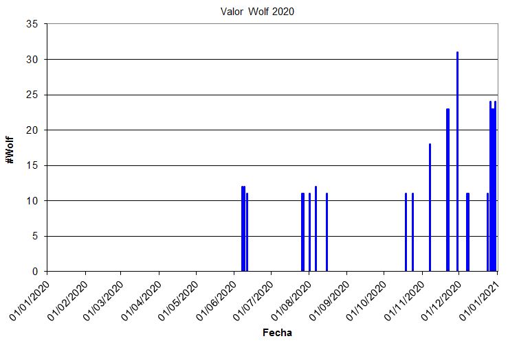 fjsevilla's tweet photo. Gráficos de la actividad solar registrada junto con @alfaaurigae con nuestro #SolarScope, primero el acumulado desde 2011, y el segundo para el 2020.
#Sol #Sun #SolarActivity https://t.co/KIDDLqpCjz