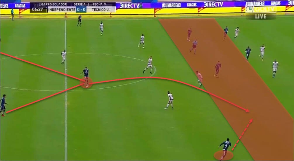 Space occupation is key here. Note below how the FB inverts to receive btw the lines and Independiente progress the play with a vertical lofted pass.The other forwards are also occupying the same area here, either pinning the backline or forcing them into a decisional crisis.