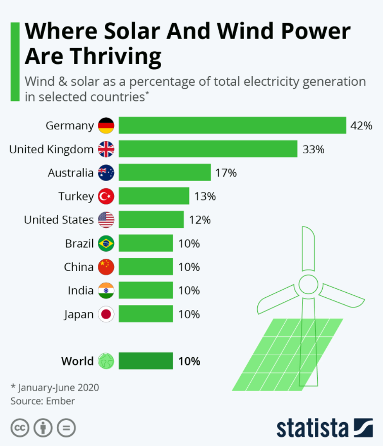 wef's tweet photo. 5 reasons we should be optimistic about the world’s clean energy future @IEABirol @IEA https://t.co/otbQ4wnYx0 #ClimateChange #Energy https://t.co/mVRQmfbTUU