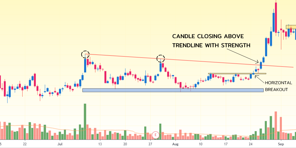 In one example you can see we have 3 points so we have clear point of entry, but in another example we have only 2 major points, so we wait for the breakout candle to close above the trendline to take a trade.