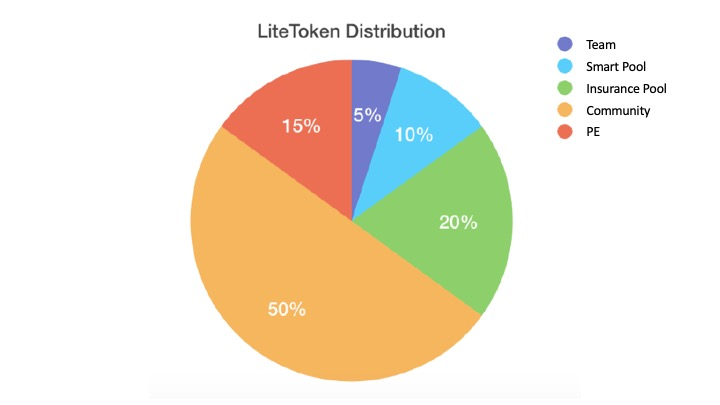 LiteToken (@litetoken_ltt) on Twitter photo 💥#LiteToken distribution plan
▶️50% Community
▶️0% Insurance pool
▶️5% PE
▶️10% Smart pool
▶️5% Team
Join us: t.me/LiteTokenLTT
#LTT #DeFi #cryptocurrencies #blockchain
<a href="/UniswapProtocol/">Previous Uniswap Username Use @Uniswap</a> 💥#LiteToken distribution plan
▶️50% Community
▶️0% Insurance pool
▶️5% PE
▶️10% Smart pool
▶️5% Team
Join us: t.me/LiteTokenLTT
#LTT #DeFi #cryptocurrencies #blockchain
<a href="/UniswapProtocol/">Previous Uniswap Username Use @Uniswap</a>