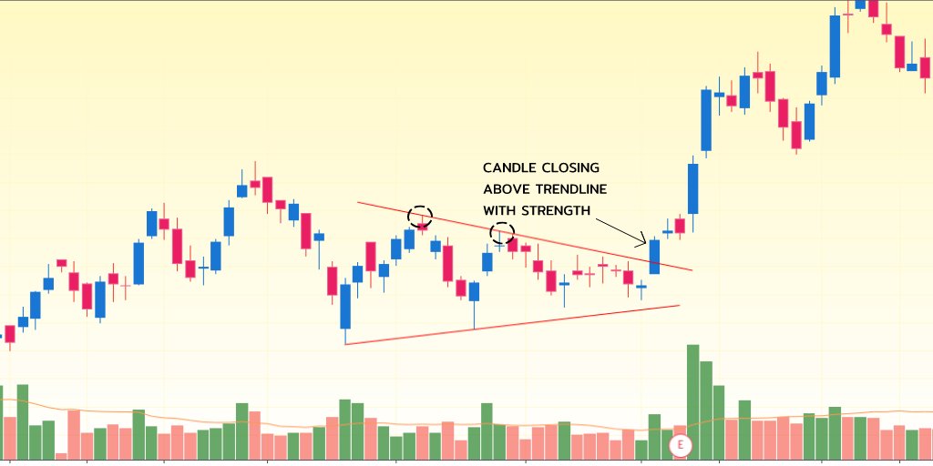 1. Buy when the candles closes above the trendline, if you are trading of 15min tf, wait for a 15min candle to close above the trendline.