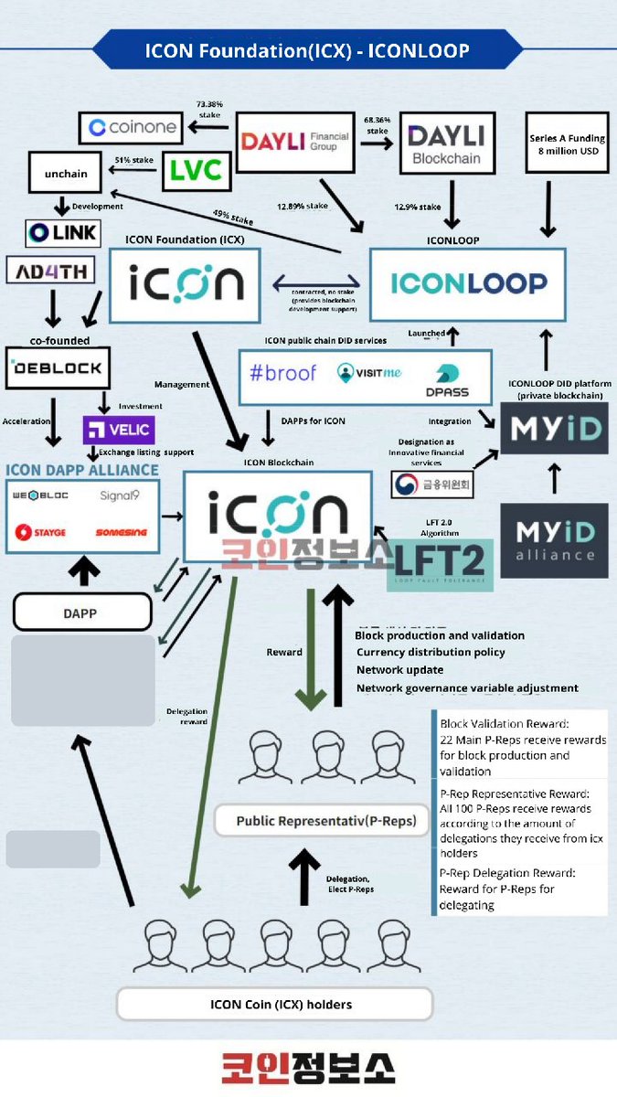 The_Babylonians's tweet image. A good overview of $ICX and its relationship with #ICONLOOP #ICONproject. The entire SK governnent identity use case would come on top of icon blockchain. It is a twin-turbo engine.