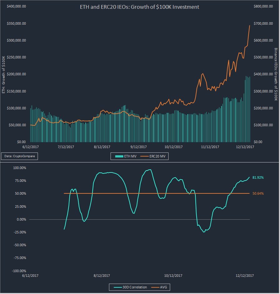 Fundamental catalysts for token upsideHistorically, a large catalyst that drove token upside is when assets are used as monetary units. This occurred when ETH was used for ICO funding in 2017/2018 and BNB used for Binance IEO funding in 2019.