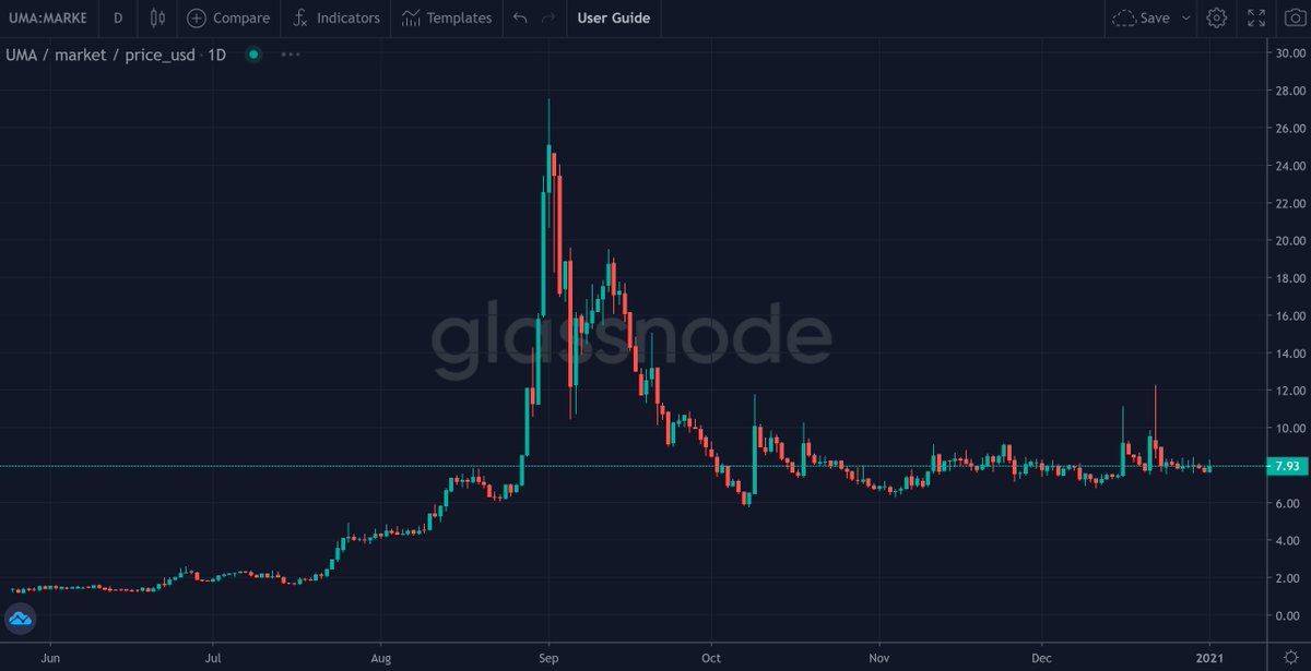 An excellent example of this was UMA. There was no coincidence that the price hit its high mark in addition to daily trade counts and unique wallets buying on DEXs hitting high points was around the time SushiSwap launched.