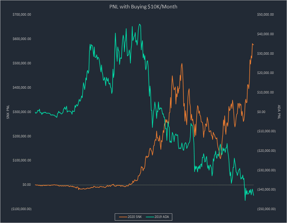 DCAAveraging into losers/reallocating gains from winners into losers can be extremely costly. In 2019 I fell victim to this with ADA, a coin I frequently purchased due to having a perceived low price. In 2020, I changed my narrative and was buying SNX on a regular basis.