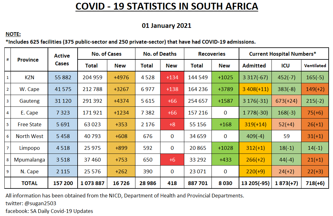 PROVINCIAL UPDATE 1 JANUARY • Changes from yesterday highlighted• Table on weekly positivity rates per province• Table on testing/100k per provinceThe numbers in the smaller provinces picking up, this was to be expected though with all the inter-provincial movement.