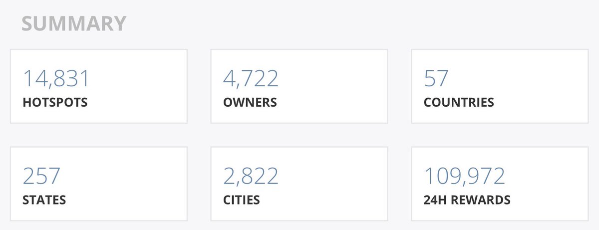 HeliumBull's tweet photo. RAK Hotspot Miner: $300
Avg $HNT Rewards 1/1: 7.41 HNT per hotspot (~$10.37 USD)
Estimated ROI: 28.93 Days https://t.co/a6zbaja6bO