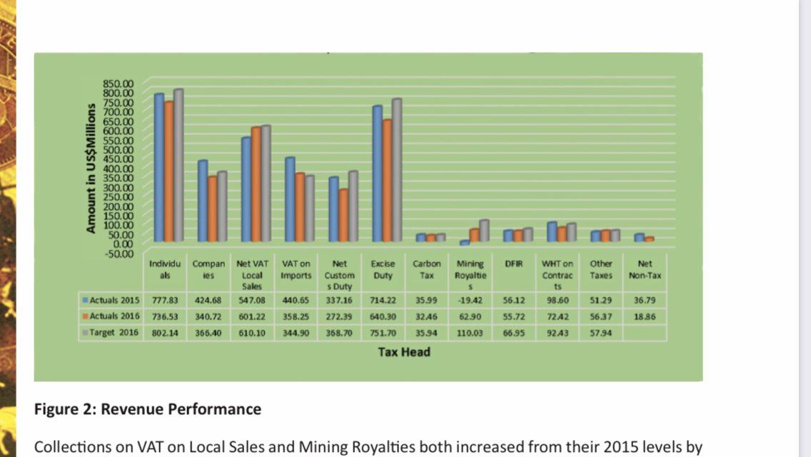 9/GOZ expenditure is driven by public taxes. It only spends what it is given by the public. Even when it borrows, it’s the public that eventual pays the debt through taxes. GOZ over the last ten years receives on average US$3bn a year in taxes. Of this, 60% is VAT & VAT related.