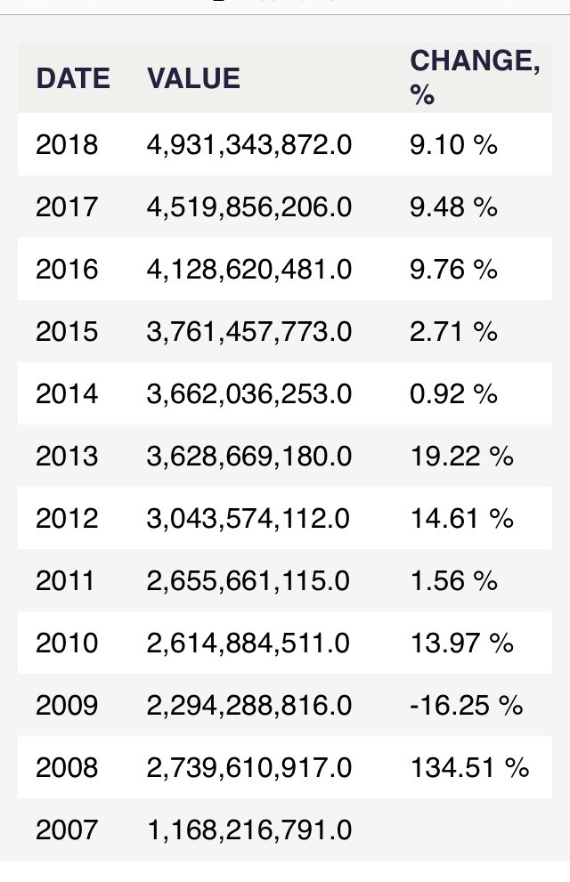 15/Looking at wholesale & retail sub sector GDP which is the highest contributor, it’s in tandem with the assumption of Household consumption led economy.Even highly industrialised nations like Israel with its highly mechanized agriculture is nonetheless service sector driven