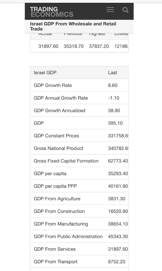 15/Looking at wholesale & retail sub sector GDP which is the highest contributor, it’s in tandem with the assumption of Household consumption led economy.Even highly industrialised nations like Israel with its highly mechanized agriculture is nonetheless service sector driven