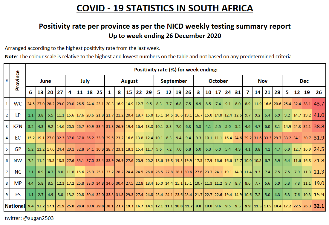 Weekly positivity rates• Positivity rates for all provinces going up• Biggest increase this week from LP (+21.8%), NC (+10%) and GP (+7.6%)• Highest points for WC, LP, KZN and nationally this is also the highest point• EC averaging over 30% for over 2 months now