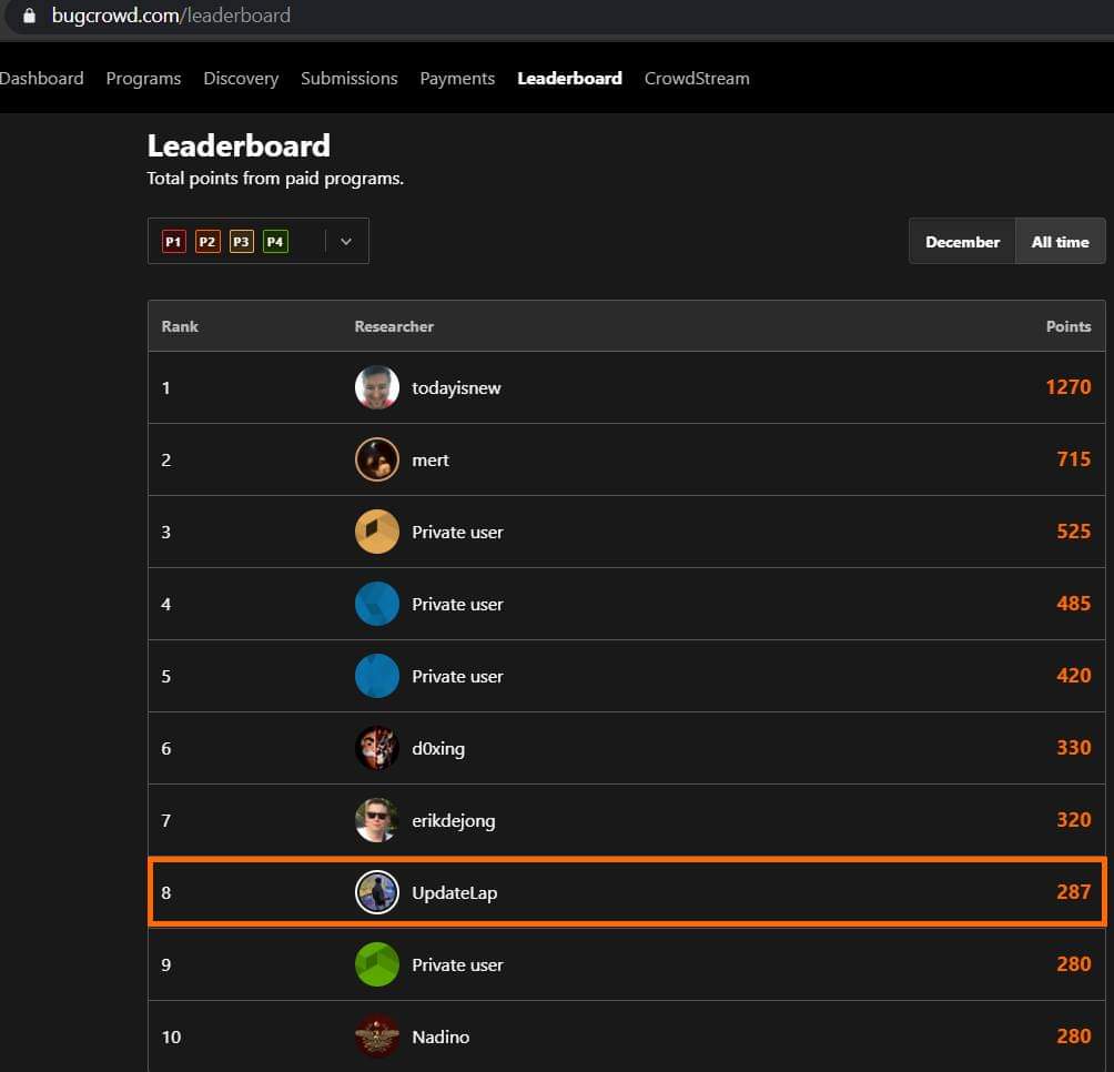 Thanks god, Extremely happy and Proud to Announce that listed me at 8 in the world the "<a href="/Bugcrowd/">bugcrowd</a> Leaderboard" for the month of december/2020. 

#bugbounty