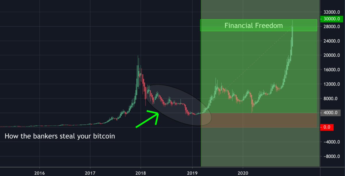 AngeloBTC's tweet photo. 2021 - $30k $BTC

The charts never lie.

https://t.co/xG6PRzYnL4 https://t.co/J17kGTOVu2