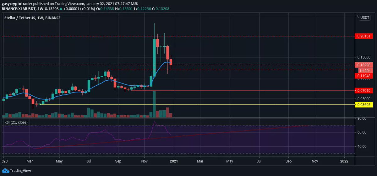 gasycryptotradr's tweet photo. LONG trade sur $XLM
Entrée : 0.12500, Stop Loss : 0.10950, Take Profit 1 : 0.16000 (Risk Ratio : 2.26:1), Take Profit 2 : 0.19500 (Risk Ratio : 4.52:1).

Bon trade à Tous.

BTC Tips : 1Ma9p4CGyAZASe8yBmqVk7LMRsN77QjU8e

#crypto #trading #xlm https://t.co/2qKrOOULer