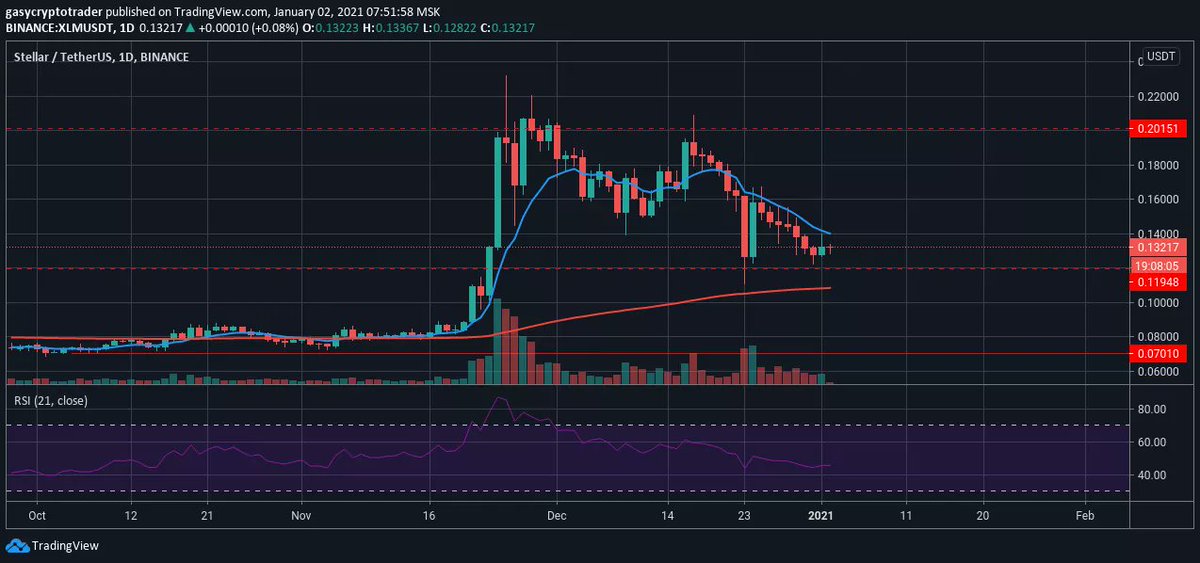 gasycryptotradr's tweet photo. LONG trade sur $XLM
Entrée : 0.12500, Stop Loss : 0.10950, Take Profit 1 : 0.16000 (Risk Ratio : 2.26:1), Take Profit 2 : 0.19500 (Risk Ratio : 4.52:1).

Bon trade à Tous.

BTC Tips : 1Ma9p4CGyAZASe8yBmqVk7LMRsN77QjU8e

#crypto #trading #xlm https://t.co/2qKrOOULer