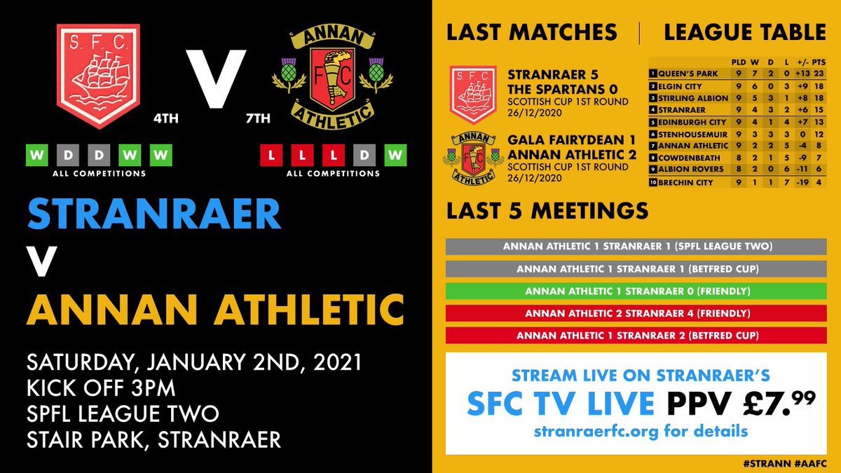 AnnanAthleticFC's tweet photo. ๐จ MATCH DAY! ๐จ
We make the long journey along the A75 to play Stranraer in a Dumfries & Galloway derby in our first match in 2021 ๐
๐ Sat 02/01/21
๐ @StranraerFC
๐ @spfl League Two
โฐ 3pm (GMT)
๐ Stair Park, Stranraer
๐บ https://t.co/x6AE2ErniJ
#STRANN #AAFC https://t.co/dGUlFZdGR3