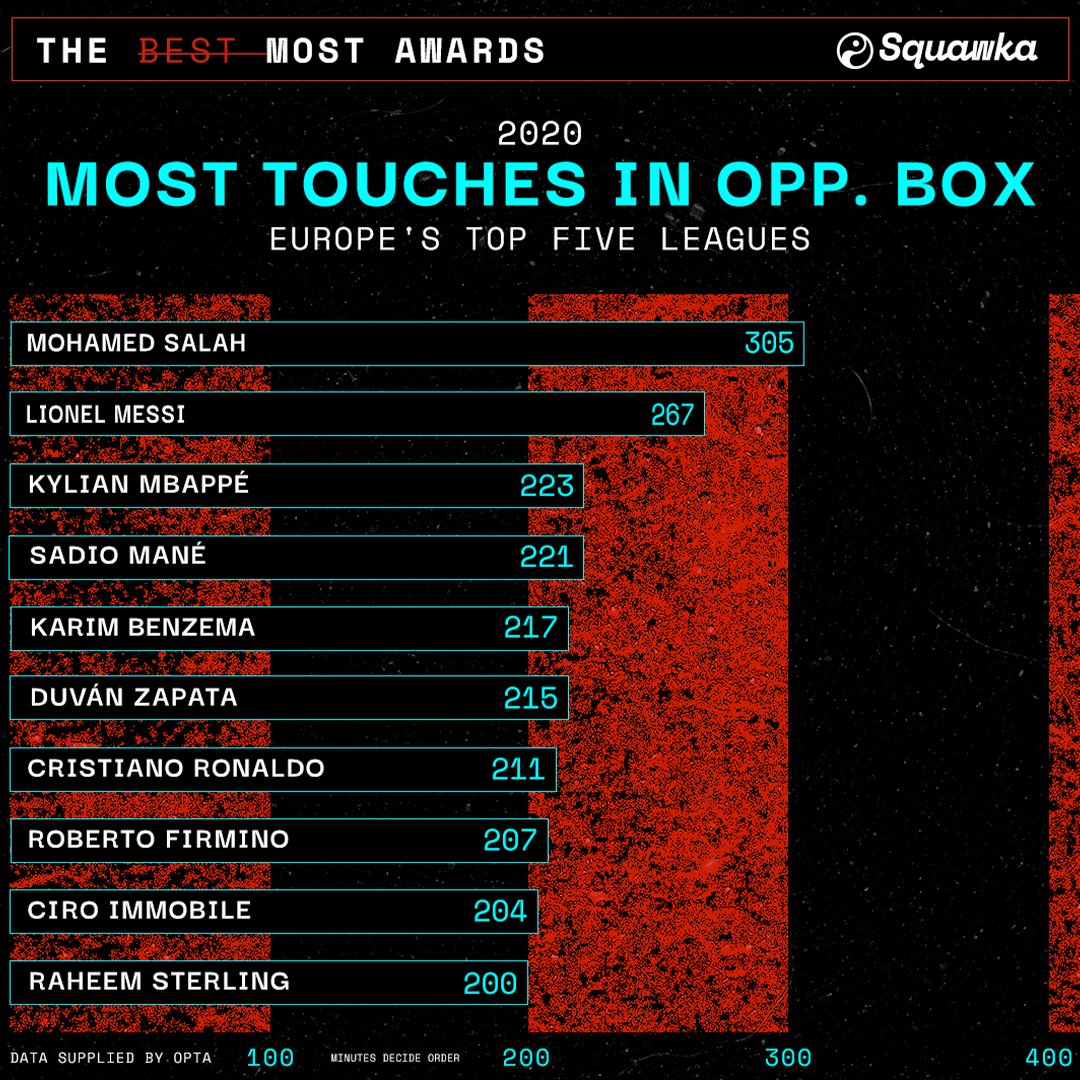 ZainbZamzam's tweet photo. @Watch_LFC MoSalah is in all top lists not only in PL but on Europe's top5 leagues 
Not only on Most goals scored
But Most 
Touches in opp. box
Through balls 
Shots on targets 
If LFC players play with Salah like sesaon17/18in🅰️&amp;created chances for Mo,LFC would win so many trophies at ease! https://t.co/sKyFljeD4e