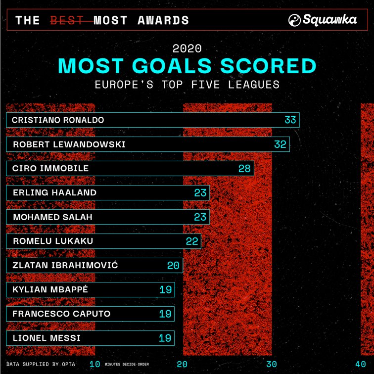 ZainbZamzam's tweet photo. @Watch_LFC MoSalah is in all top lists not only in PL but on Europe's top5 leagues 
Not only on Most goals scored
But Most 
Touches in opp. box
Through balls 
Shots on targets 
If LFC players play with Salah like sesaon17/18in🅰️&amp;created chances for Mo,LFC would win so many trophies at ease! https://t.co/sKyFljeD4e
