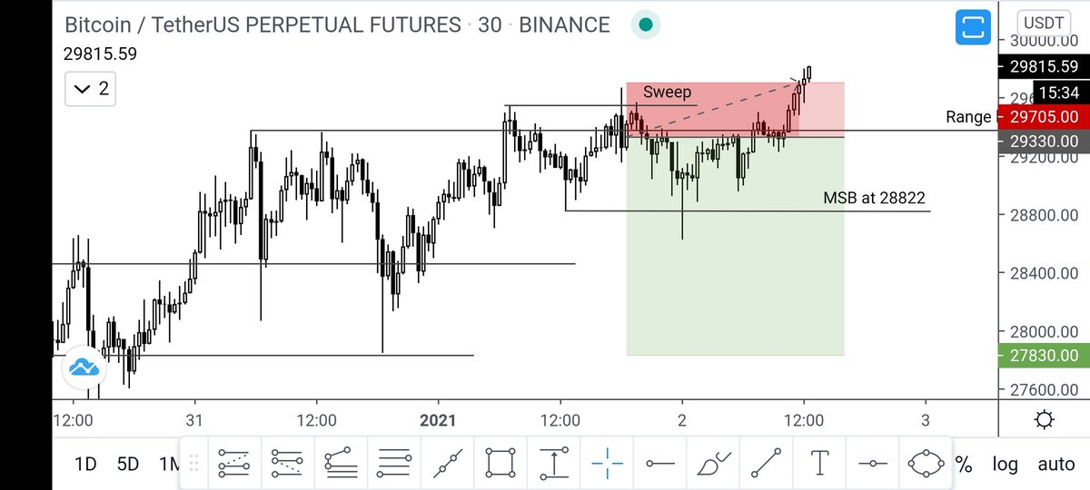  $BTCPrice looked topped out:- Couldn't beat resistance at $29500- Swept previous highsI went Short Yesterday- at $29330,- Stop above last high at $29705- Take profit at range lows of $27830What I wanted next :MSB of 288202/3