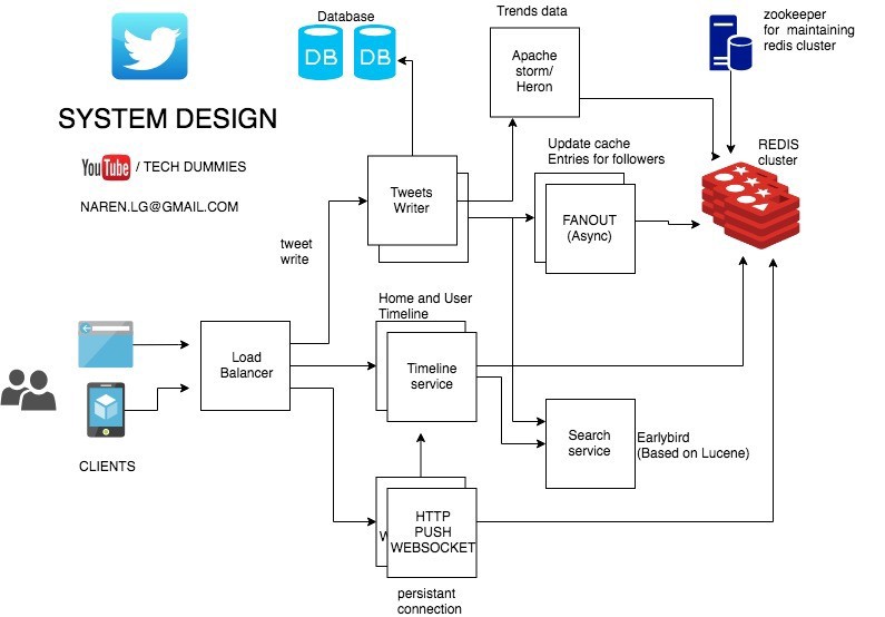 3. High Level Design: This is the component design of your system. You need to list down different components that are involved in the system you're building and the data flow between them.Ex: In case of Twitter:- Clients- Timeline Svc- Search Svc- DB Storage- Cacheetc